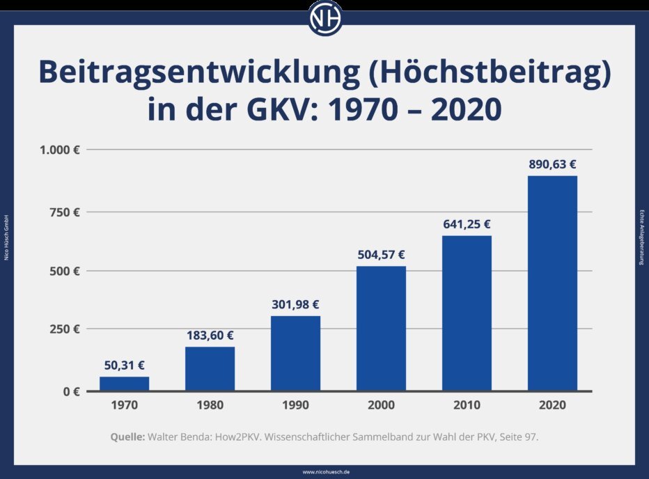 GKV vs. PKV: Die richtige Wahl für Ihre Bedürfnisse