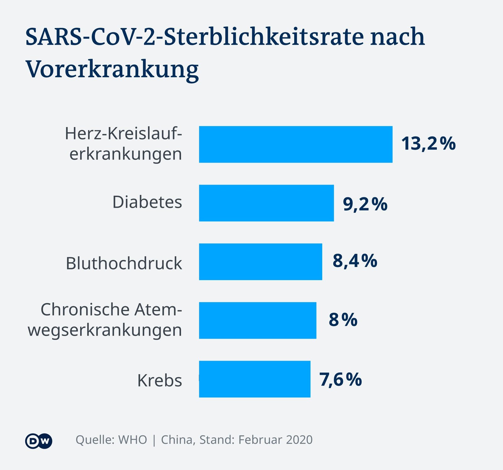 <h3>Gesundheitszustand und Vorerkrankungen