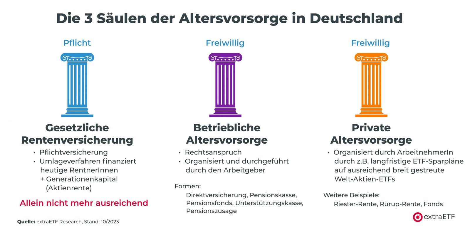 <h3>Zukunftssicherheit und Altersvorsorge