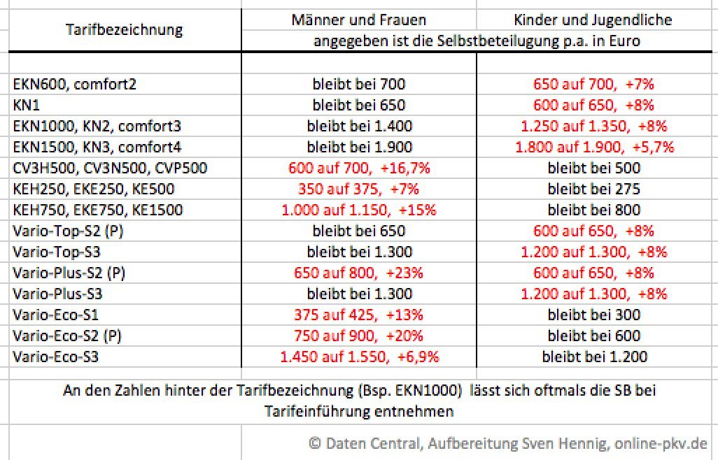 Individuelle Anpassung des Versicherungsschutzes