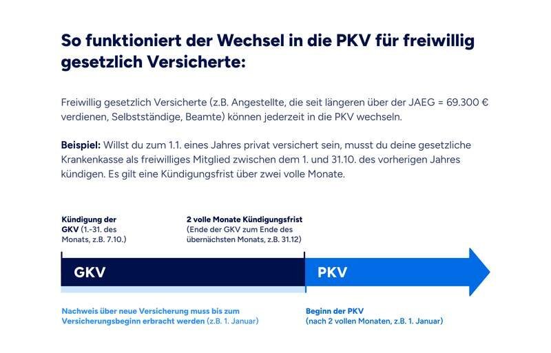 Kann ich später noch von der privaten in die gesetzliche Krankenversicherung wechseln?