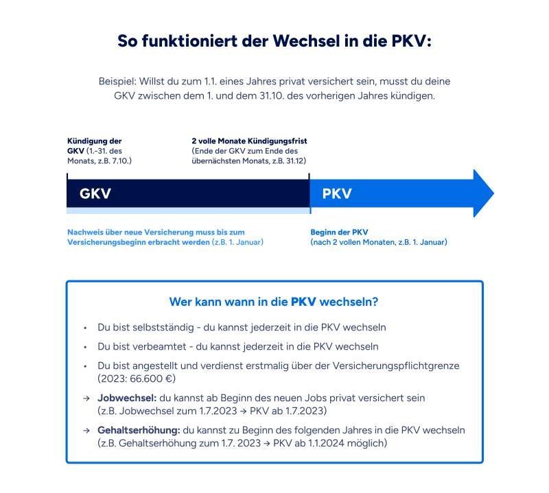 Kann ich später von der GKV zur PKV wechseln?