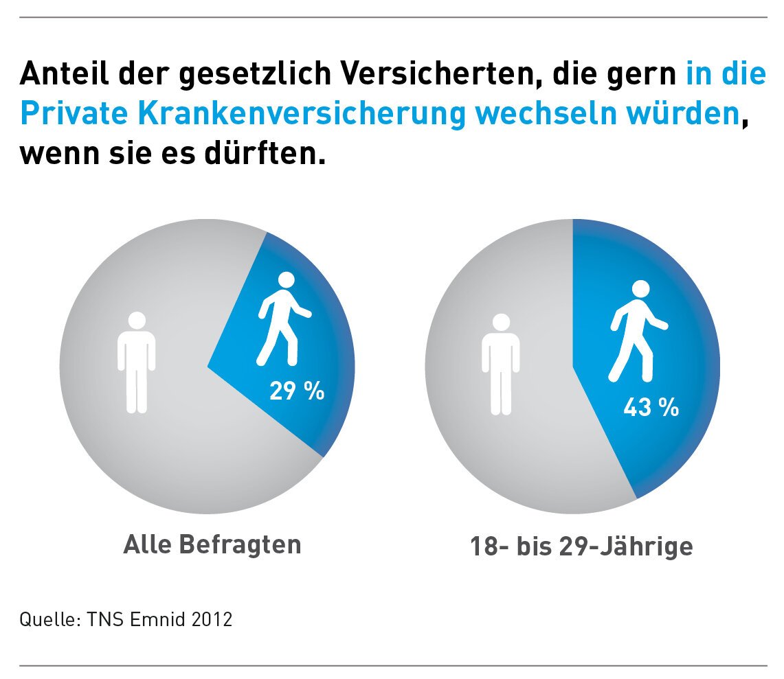 Kann ich von der gesetzlichen in die private Krankenversicherung wechseln?