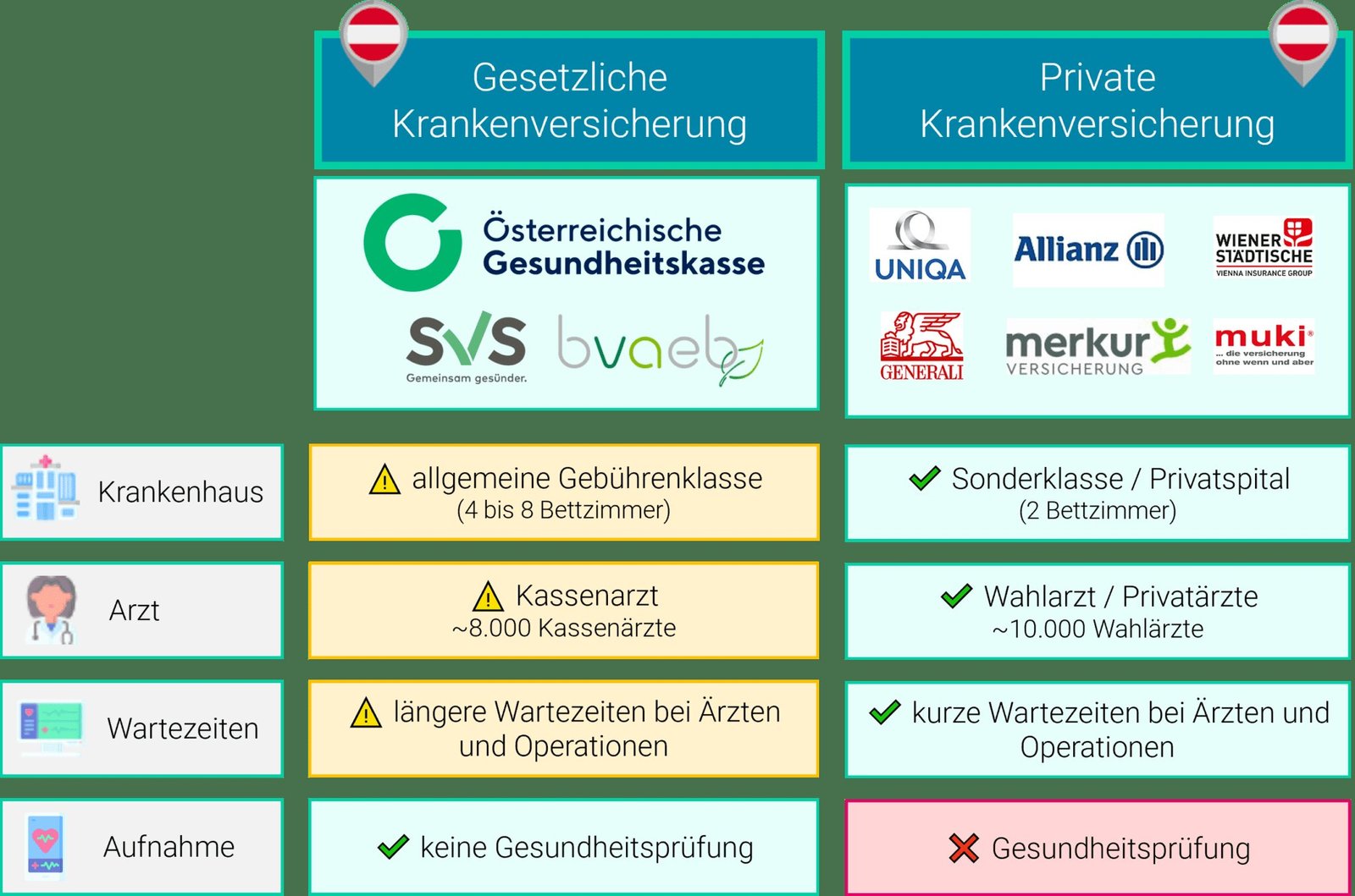 Kommunikation mit der Krankenversicherung