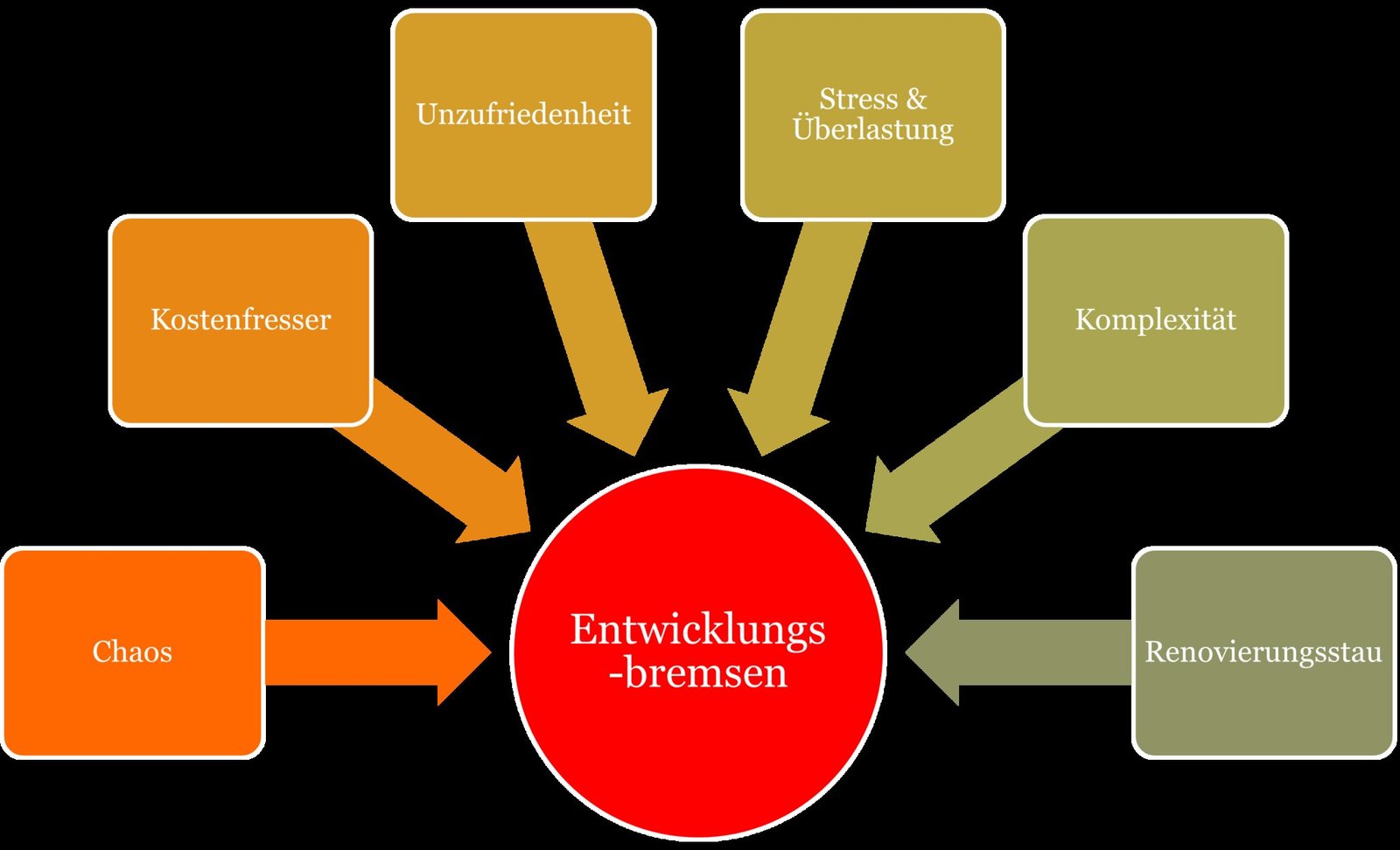 Komplexität der Anliegen und Bearbeitungszeit