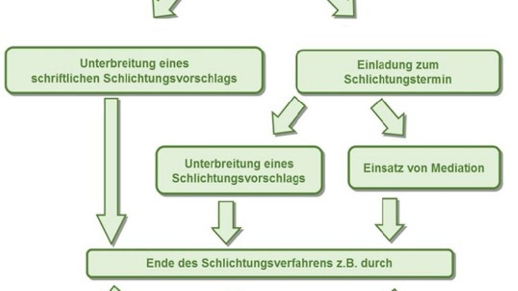 Kontakt zur Schlichtungsstelle