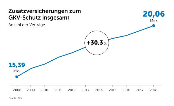 Kosten für Zusatzversicherungen in der GKV