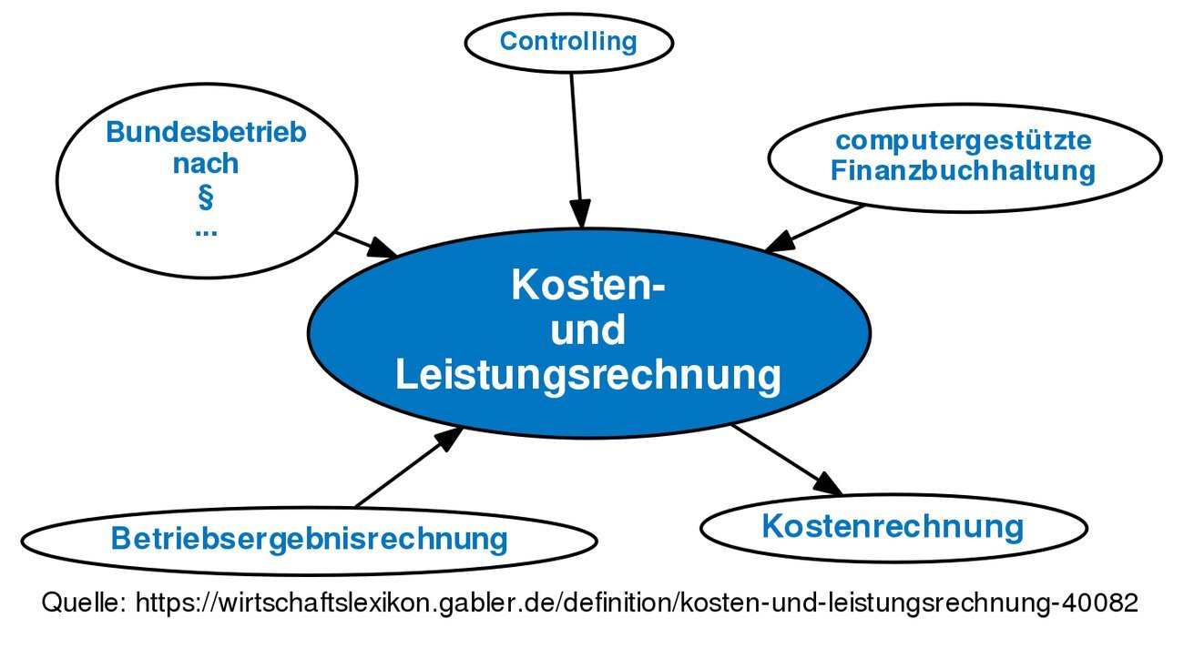 Kosten und Beiträge