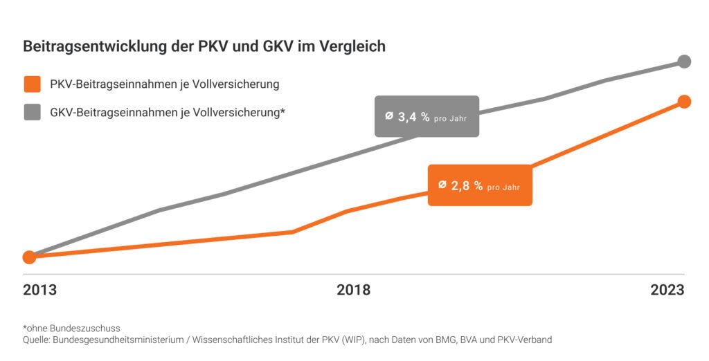 Kosten und Beiträge der Krankenversicherung
