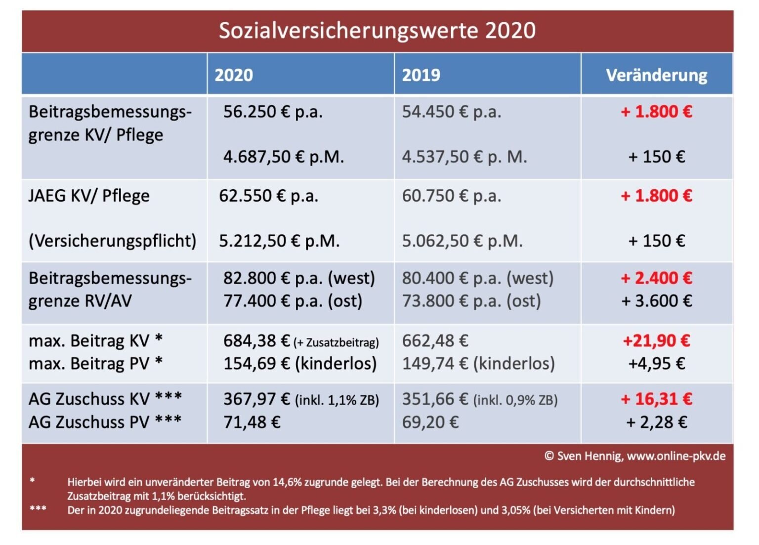 Kosten und Beiträge zur Partnerversicherung