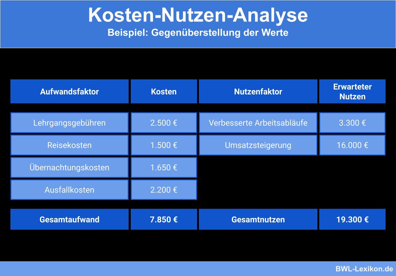 Kosten und Leistungen vergleichen