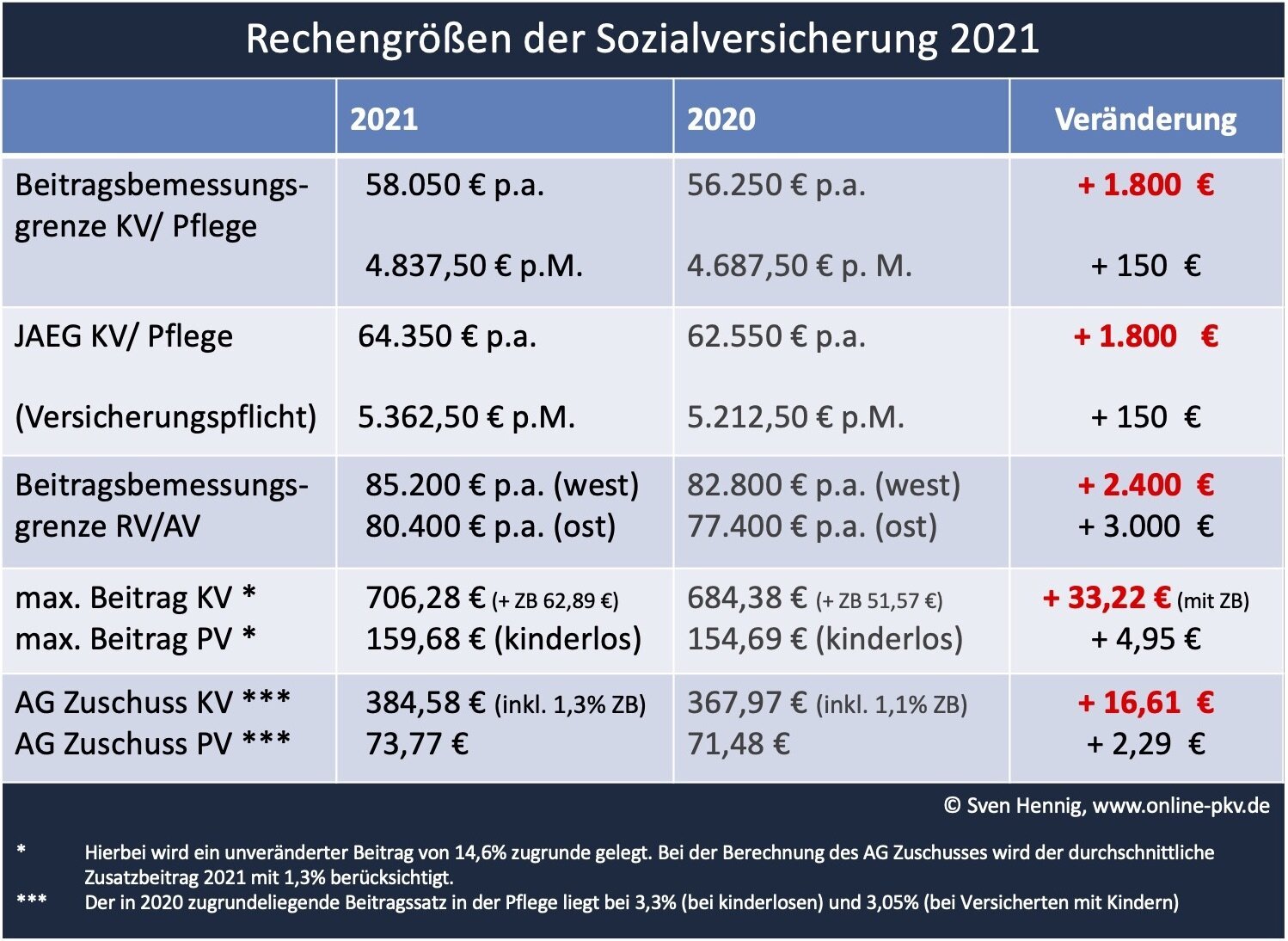 Krankenversicherung im Ruhestand: Kosten und Leistungen im Vergleich