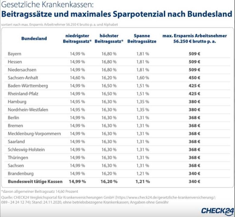 Krankenversicherung kündigen frist und wichtige Termine für einen Krankenkassenwechsel in Deutschland