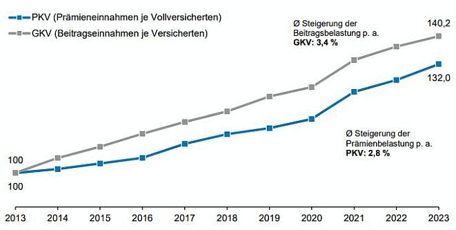 Langfristige Kostenersparnis durch Beitragsstabilität