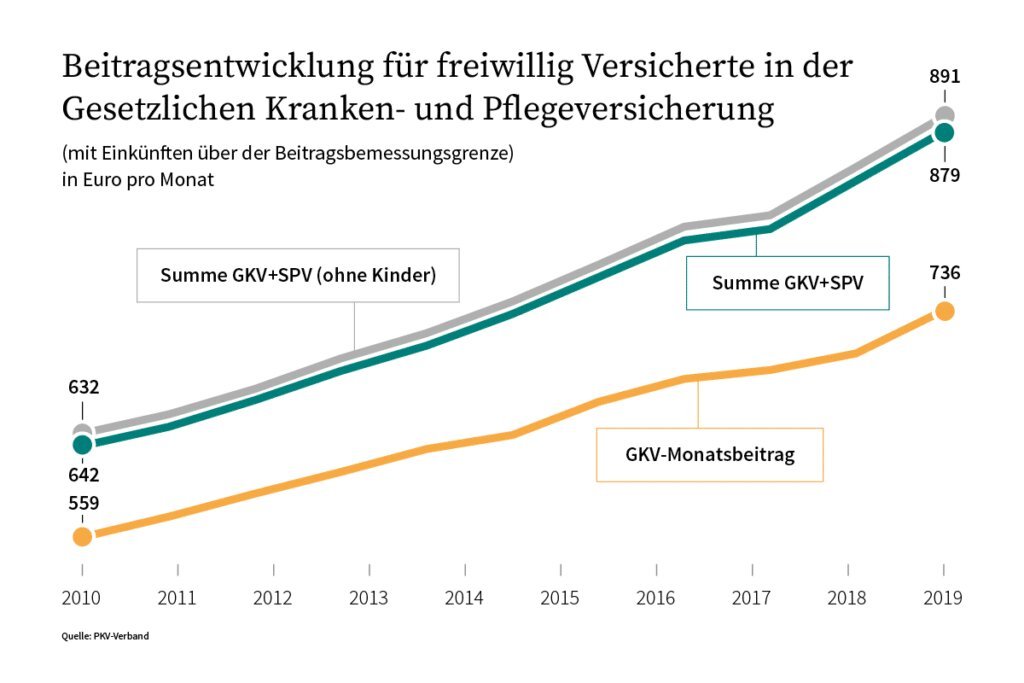 Leistungen der GKV und PKV im Vergleich