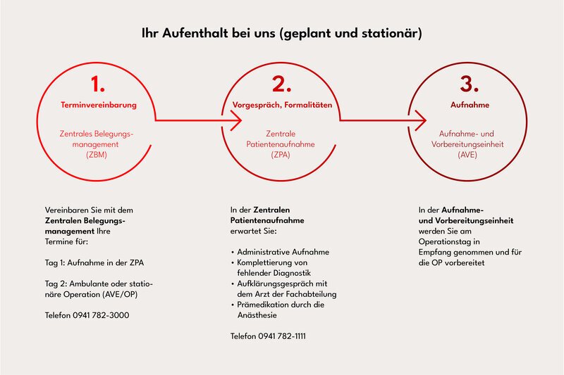 Leistungen im Bereich der stationären Behandlung