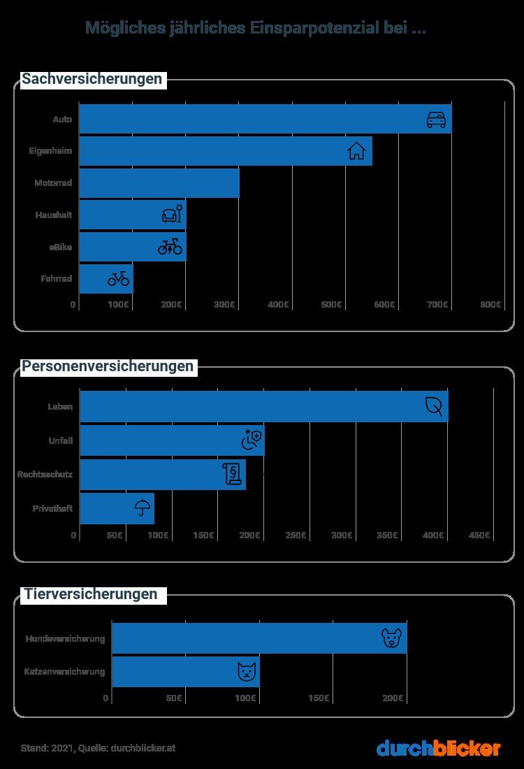 Leistungen im Vergleich: Was bietet jede Versicherung?