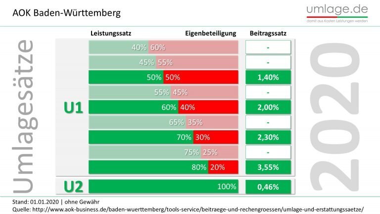 Leistungen und Erstattungssätze