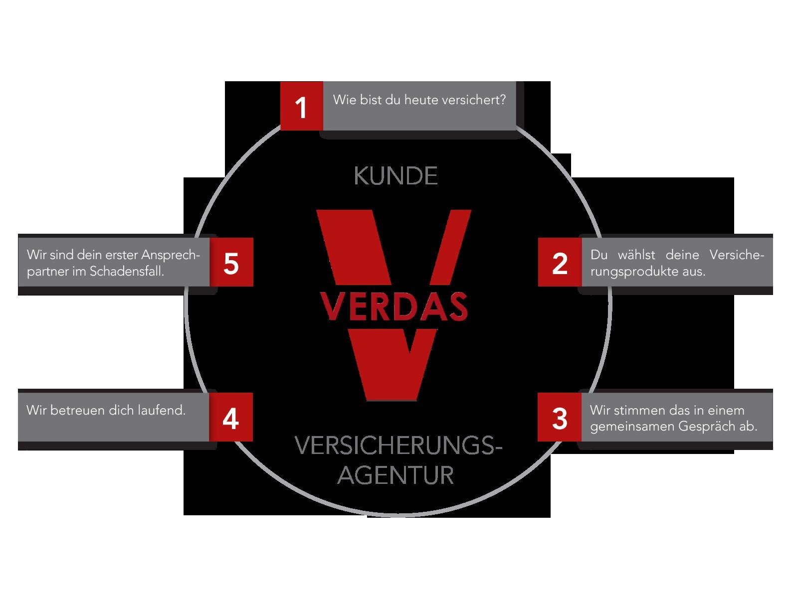 Leistungen und Versicherungsschutz