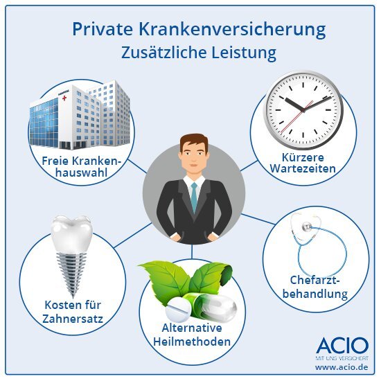 Leistungen und Versicherungsschutz