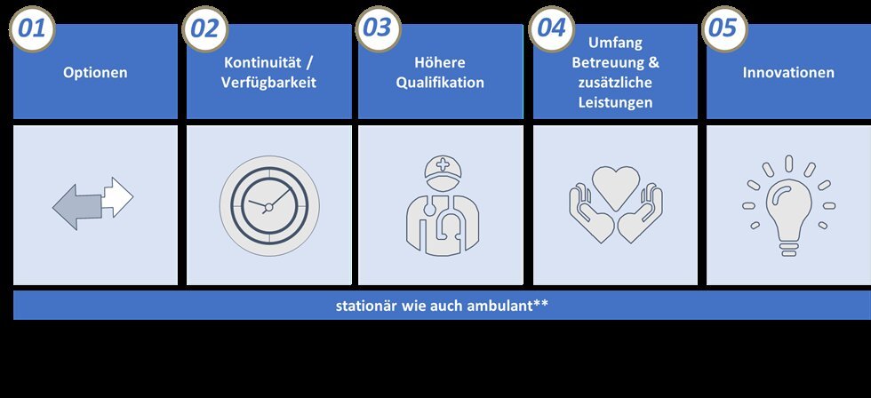 Leistungskatalog und Wahlmöglichkeiten der Ärzte