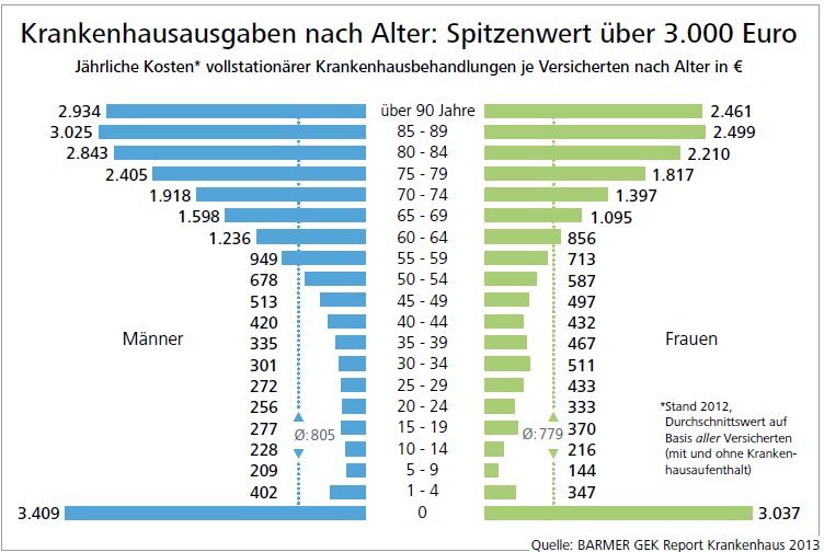 Leistungsunterschiede bei Krankenhausaufenthalten