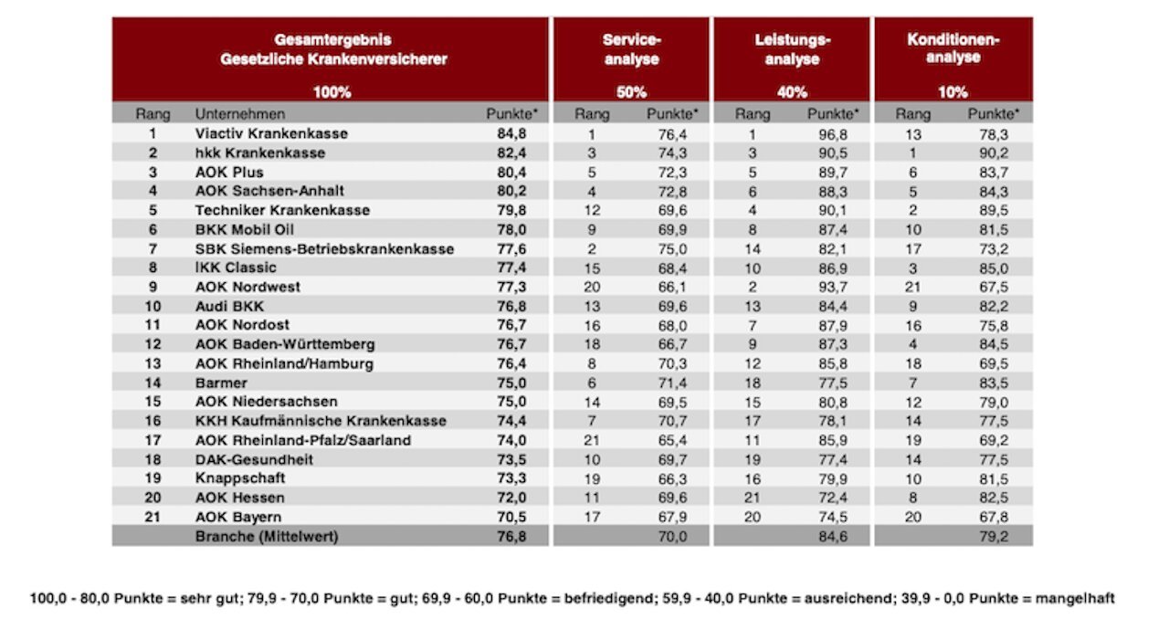 Leitfaden zur Auswahl der besten gesetzlichen Krankenversicherung für Familien welche krankenkasse ist die beste für familien basierend auf wichtigen Kriterien und Empfehlungen