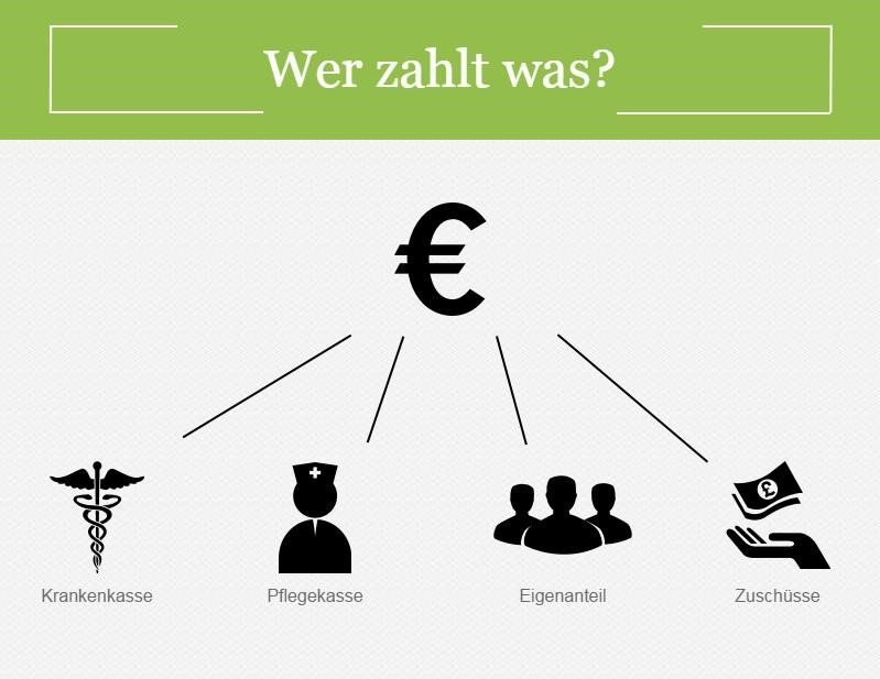 Meine Krankenkasse zahlt nur einen Teil der Kosten einer notwendigen Behandlung. Was kann ich tun?
