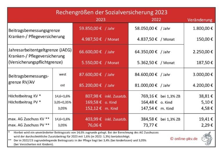 Möglichkeiten zur Senkung Ihrer privaten Krankenversicherungskosten