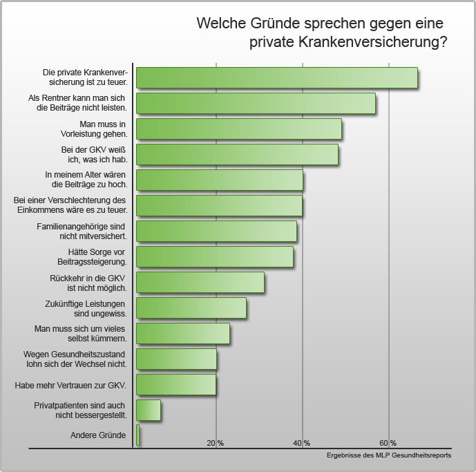 Nachteile der privaten Krankenversicherung