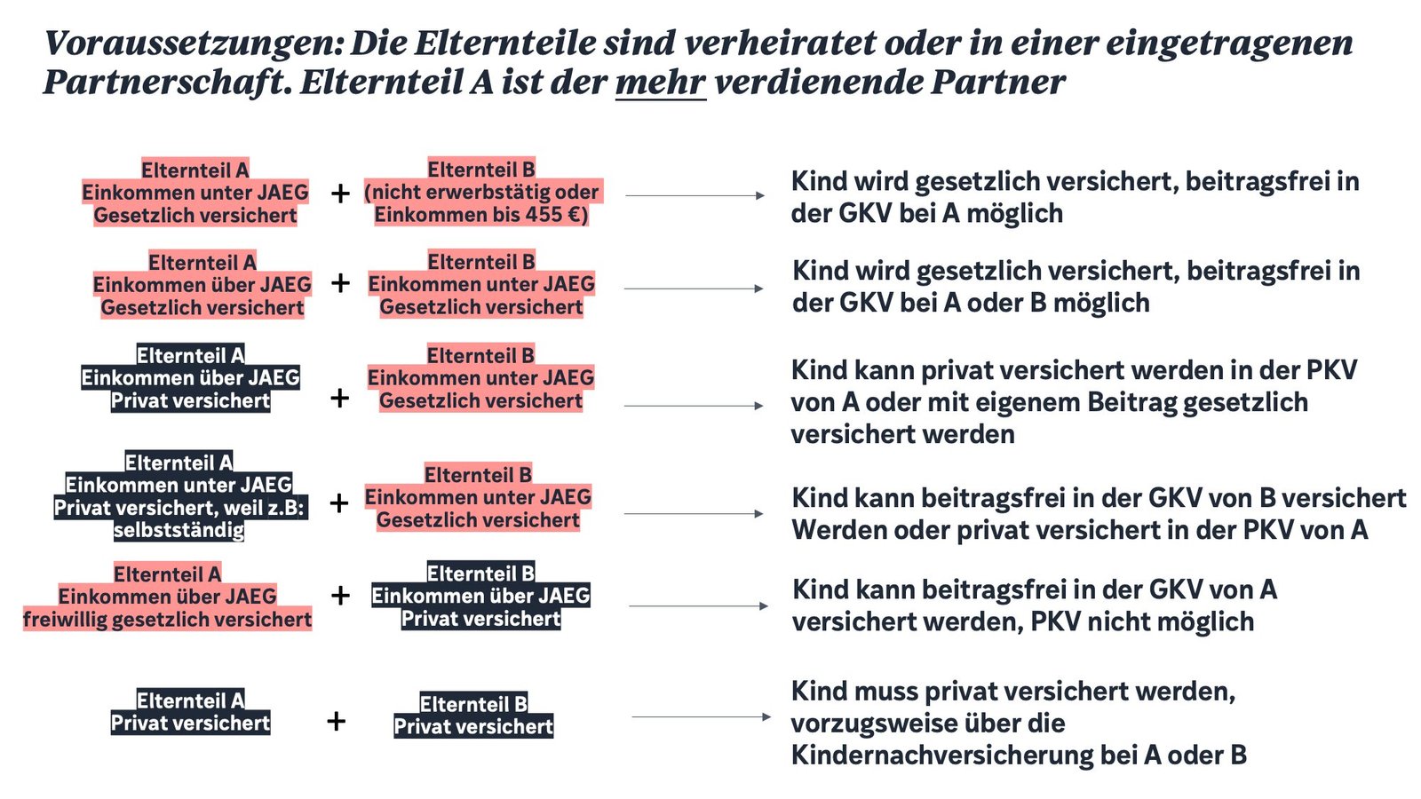 Partner in die Krankenversicherung aufnehmen: Ein Leitfaden