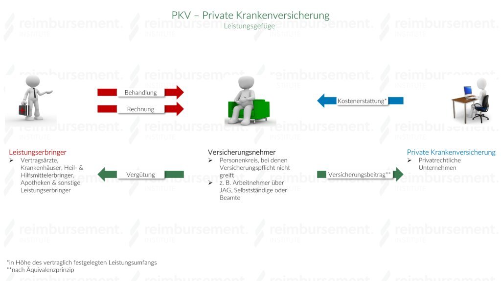 PKV (Private Krankenversicherung):  Optionen und Überlegungen