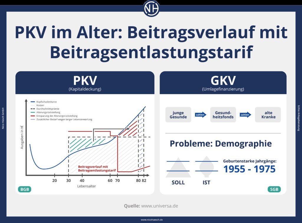 Preisvergleich: Gesetzliche vs. Private Krankenversicherung - Was kostet was?