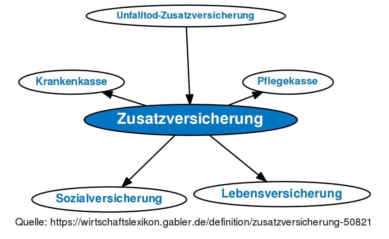 Private Zusatzversicherung prüfen