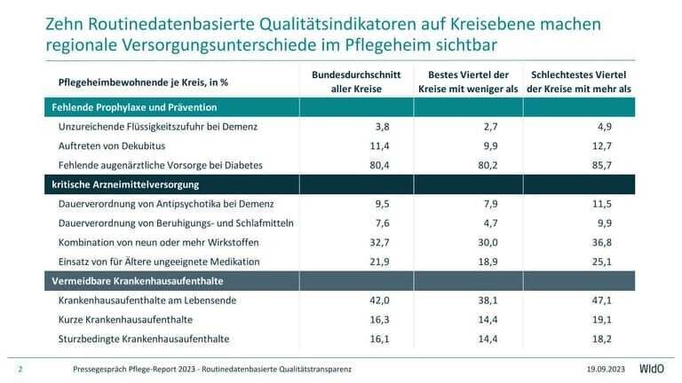 Regionale Unterschiede in der Versorgungsqualität