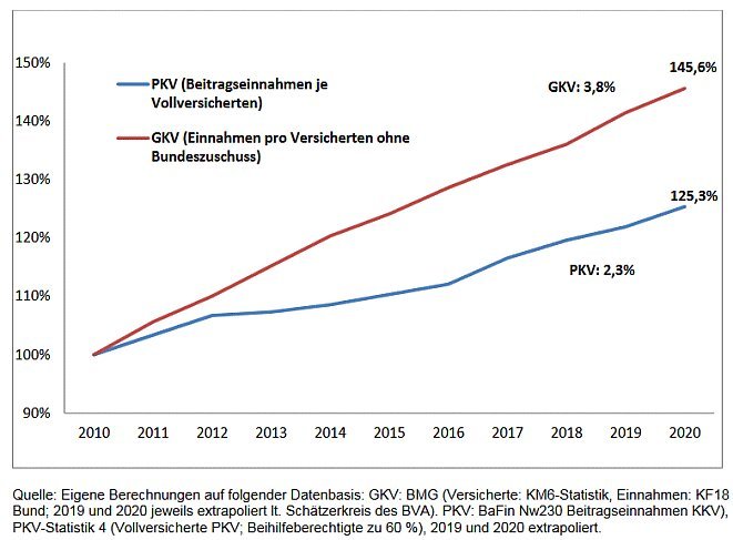 So vergleichen Sie Ihre PKV-Beiträge effektiv