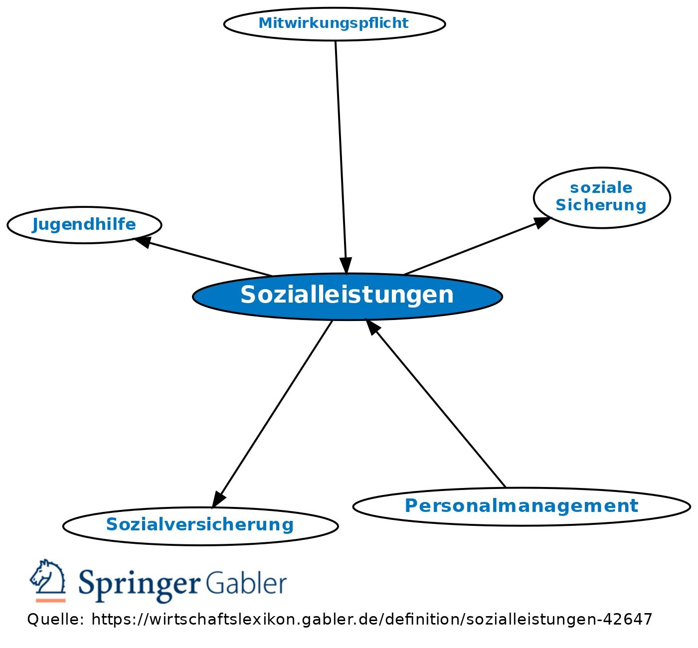 Sozialleistungen und deren Einfluss auf die Gebührenbefreiung