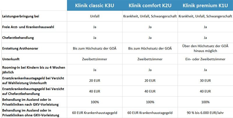 Umfang der Leistungen und Komfort