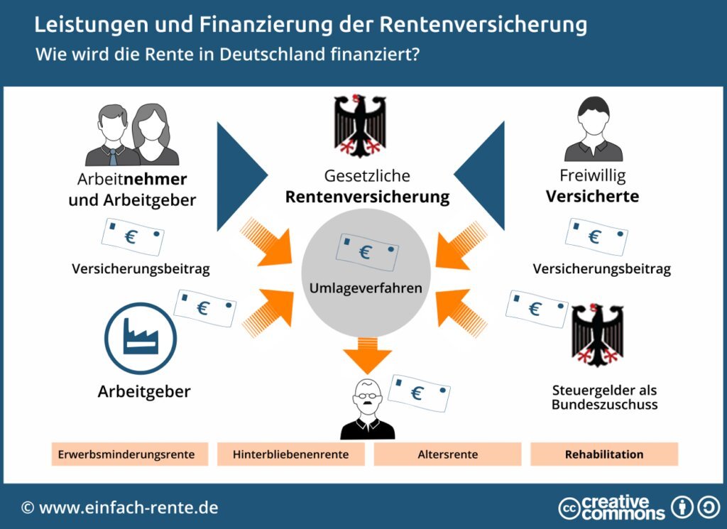 Umfangreichere Leistungen