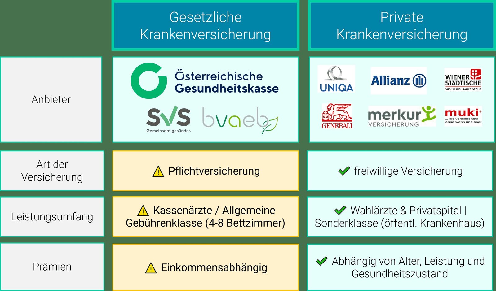 Unterschiede im Leistungsumfang: Gesetzliche vs. Private Krankenversicherung