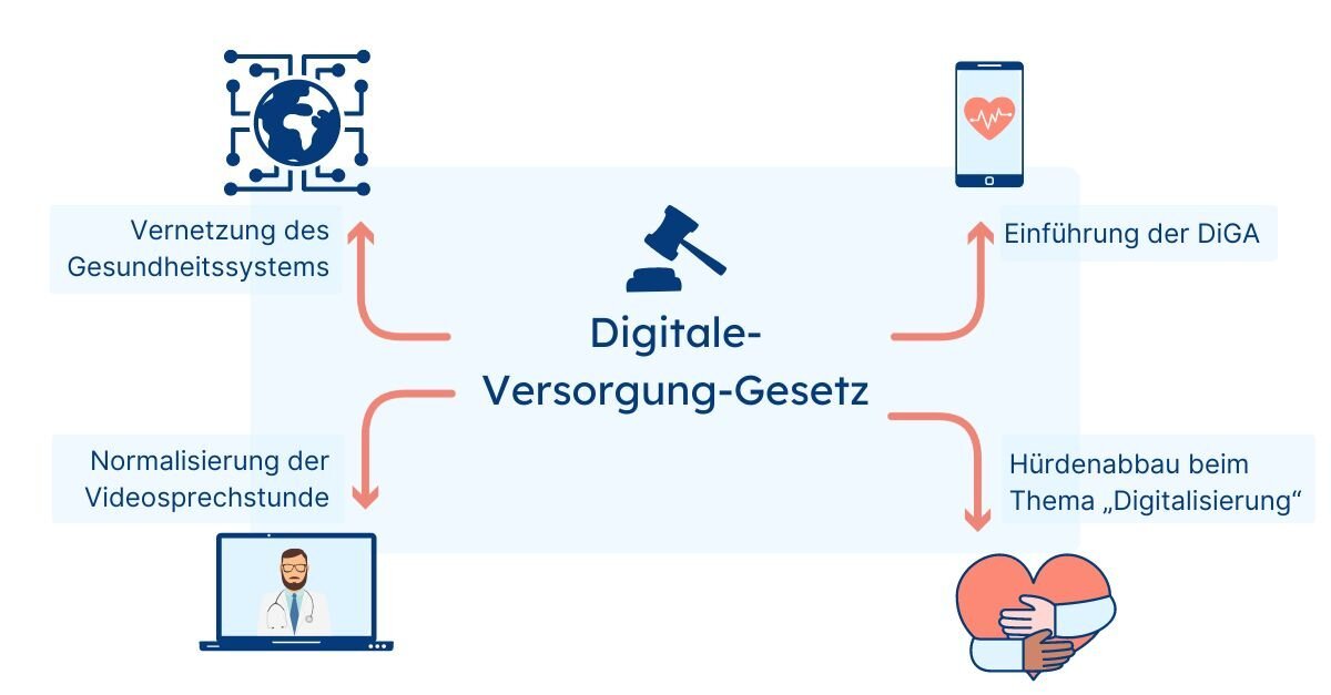Verfügbarkeit von digitalen Services