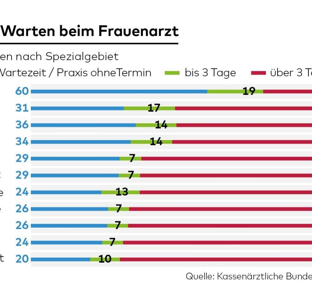 Vergleich der Wartezeiten für Behandlungen