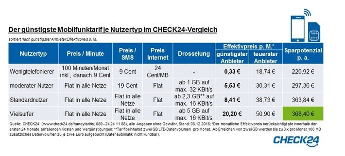 Vergleich verschiedener Tarife