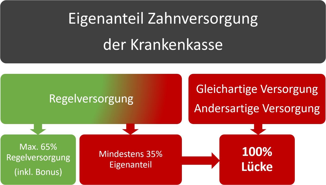 Versicherungsbeiträge und Selbstbeteiligung