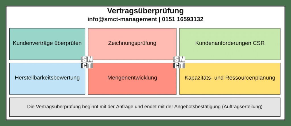 Vertragsbedingungen prüfen