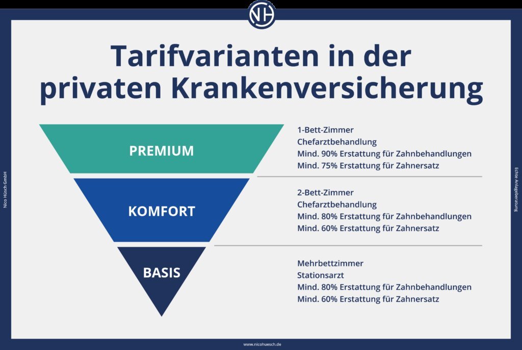 Voraussetzungen für den Abschluss einer Privaten Krankenversicherung (PKV)