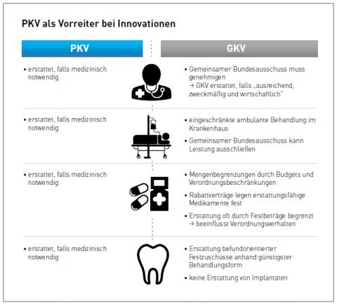 Wahlfreiheit der Klinik und des Arztes in der PKV