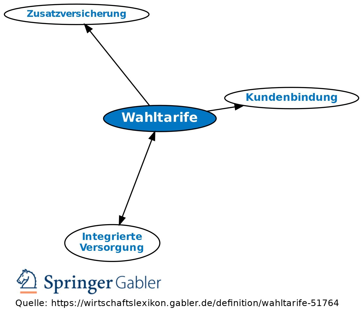 Wahltarife und Zusatzleistungen