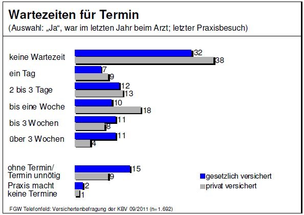 Wartezeiten auf Spezialbehandlungen im Vergleich