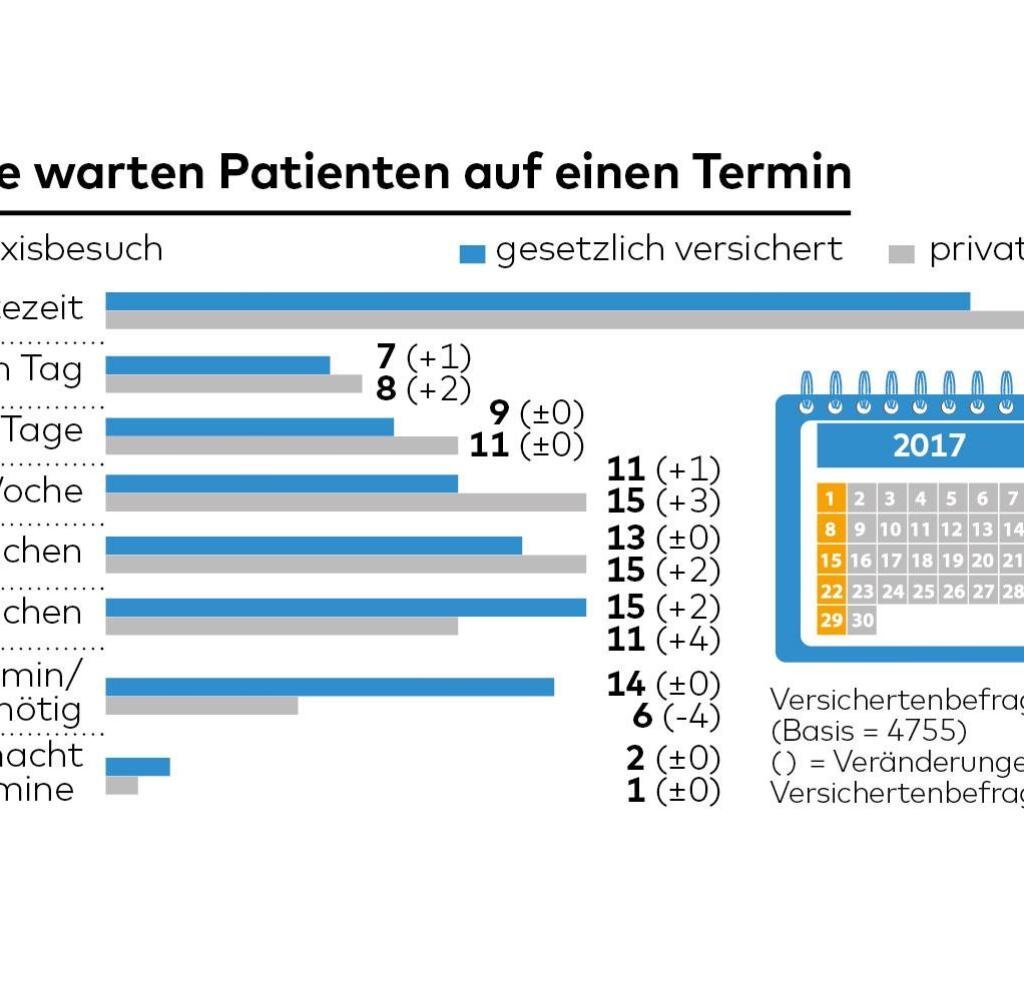 Wartezeiten und Karenzfristen